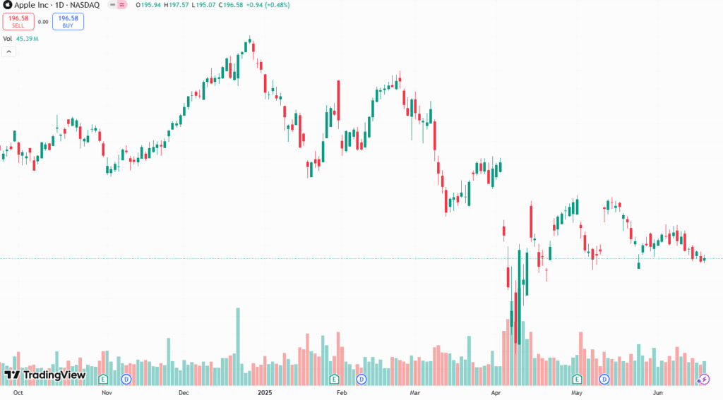 types of stock charts