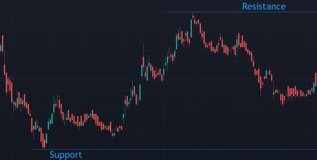 support and resistance of a stock