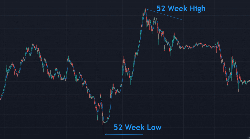 52 week high low of stocks